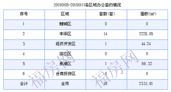 泉州最新房价：1月5日-1月11日商品房共成交175套