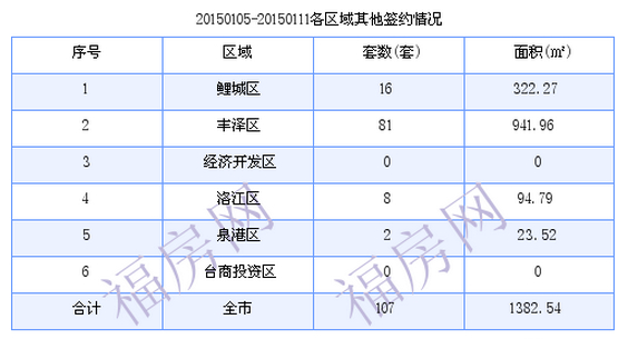 泉州最新房价：1月5日-1月11日商品房共成交175套