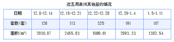 泉州最新房价：1月5日-1月11日商品房共成交175套