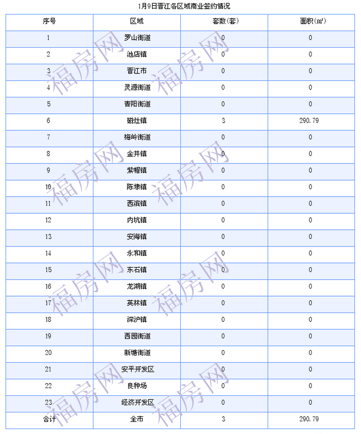 晋江最新房价：1月9日住宅成交35套 面积4053平方米