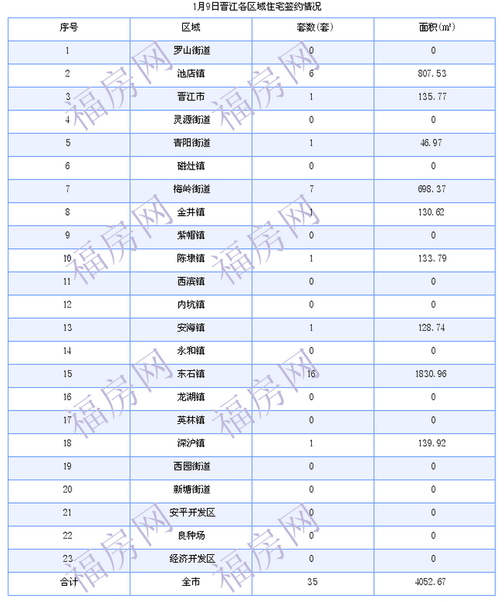 晋江最新房价：1月9日住宅成交35套 面积4053平方米