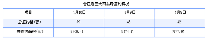 晋江最新房价：1月10日住宅成交49套 面积6516平方米