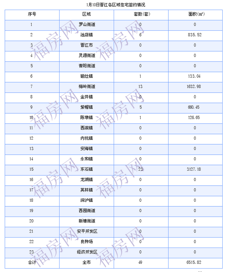 晋江最新房价：1月10日住宅成交49套 面积6516平方米