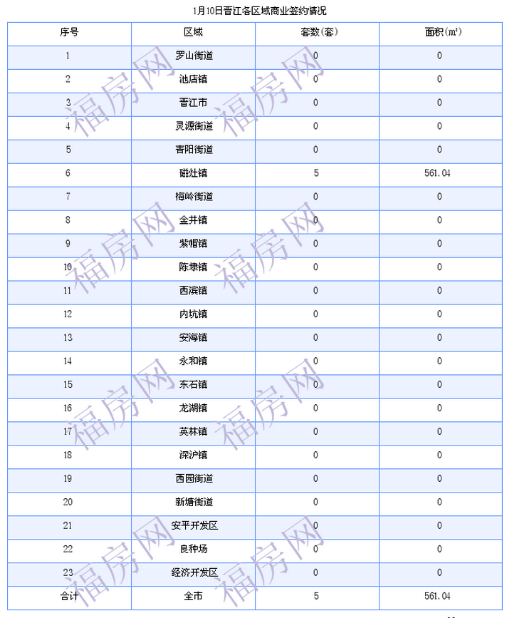 晋江最新房价：1月10日住宅成交49套 面积6516平方米