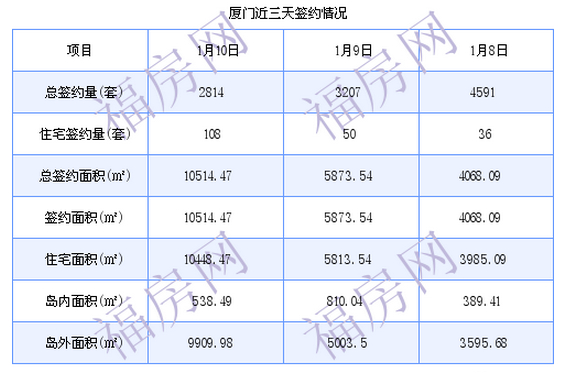 厦门最新房价：1月10日住宅成交108套 面积10448.47平方米