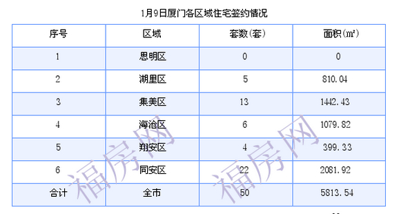 厦门最新房价：1月10日住宅成交108套 面积10448.47平方米