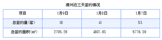 漳州最新房价：1月9日商品房成交18套 面积2705.26平方米
