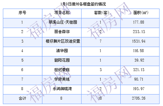 漳州最新房价：1月9日商品房成交18套 面积2705.26平方米