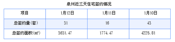 泉州最新房价：1月12日住宅成交31套 面积3631.47平方米