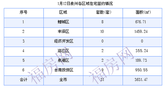 泉州最新房价：1月12日住宅成交31套 面积3631.47平方米