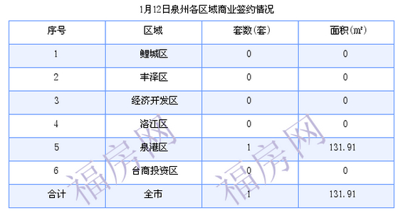 泉州最新房价：1月12日住宅成交31套 面积3631.47平方米