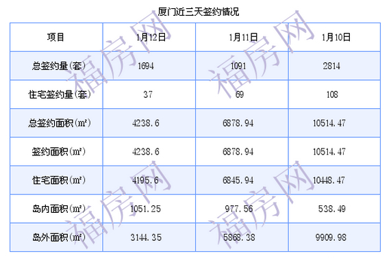 厦门最新房价：1月12日住宅成交37套 面积4195.6平方米