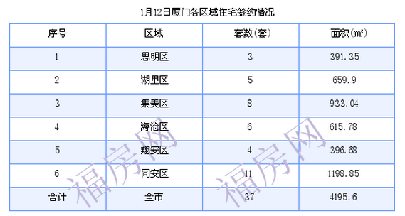 厦门最新房价：1月12日住宅成交37套 面积4195.6平方米