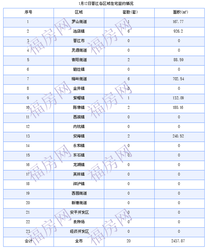 晋江最新房价：1月12日住宅成交20套 面积2438平方米