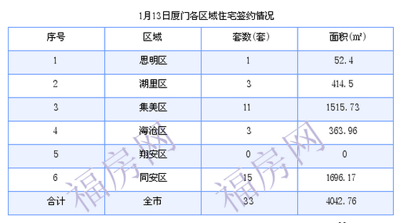 厦门最新房价：1月13日住宅成交33套 面积4042.76平方米