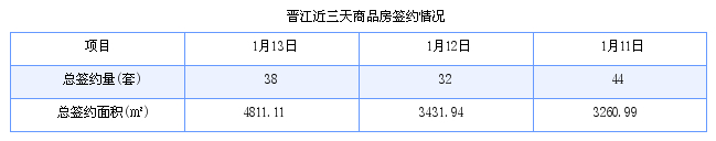 晋江最新房价：1月13日住宅成交31套 面积3522平方米