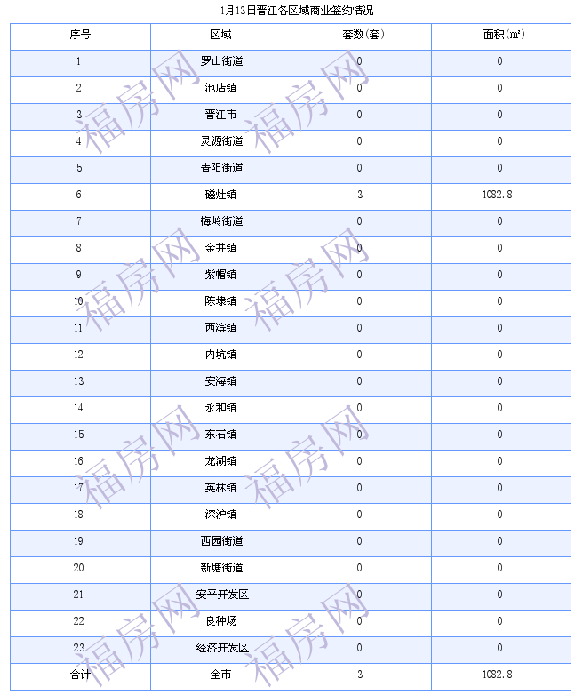 晋江最新房价：1月13日住宅成交31套 面积3522平方米