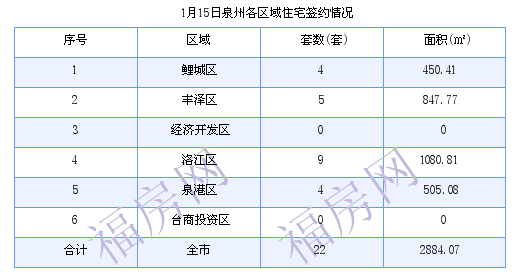 泉州最新房价：1月15日住宅成交22套 面积2884.07平方米