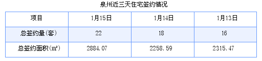 泉州最新房价：1月15日住宅成交22套 面积2884.07平方米