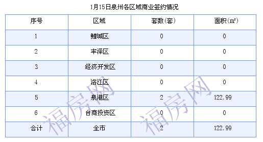 泉州最新房价：1月15日住宅成交22套 面积2884.07平方米