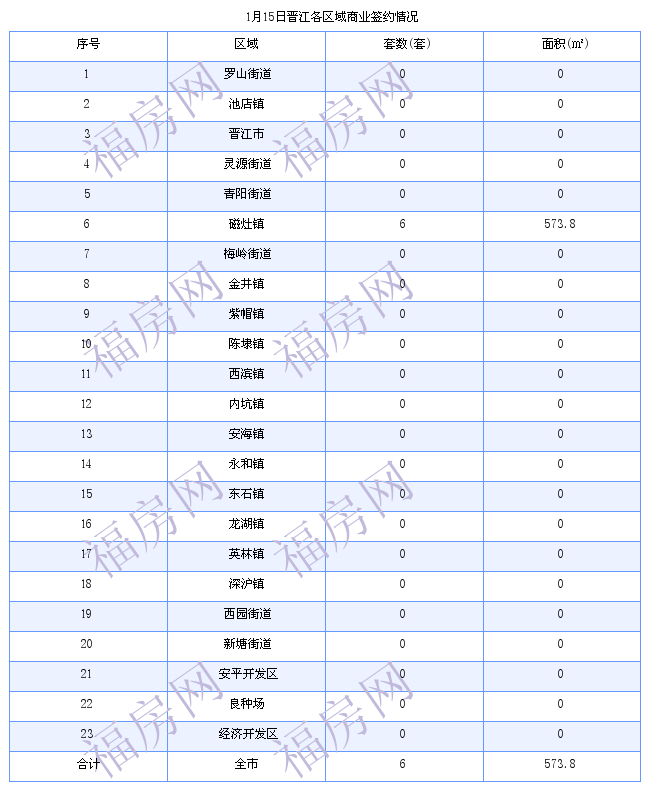 晋江最新房价：1月15日住宅成交34套 面积3360平方米