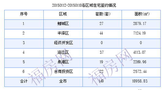 泉州最新房价：1月12日-1月18日商品房共成交149套