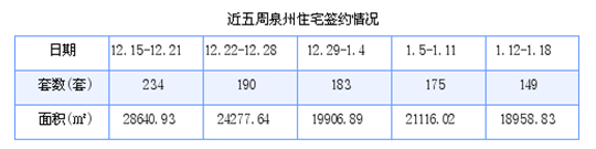 泉州最新房价：1月12日-1月18日商品房共成交149套