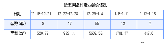 泉州最新房价：1月12日-1月18日商品房共成交149套