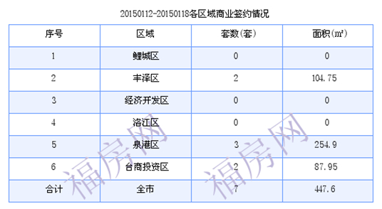 泉州最新房价：1月12日-1月18日商品房共成交149套