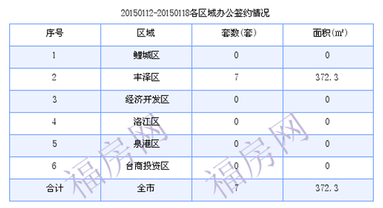 泉州最新房价：1月12日-1月18日商品房共成交149套