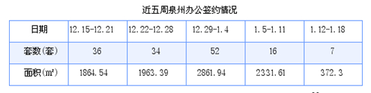 泉州最新房价：1月12日-1月18日商品房共成交149套