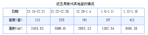 泉州最新房价：1月12日-1月18日商品房共成交149套