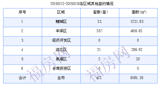 泉州最新房价：1月12日-1月18日商品房共成交149套