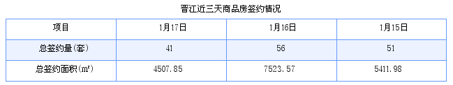 晋江最新房价：1月17日住宅成交26套 面积3167平方米
