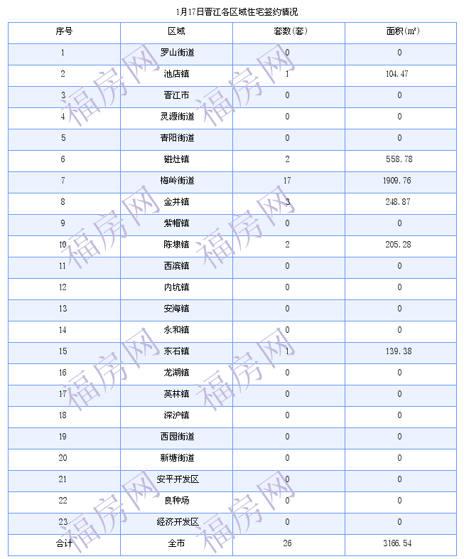 晋江最新房价：1月17日住宅成交26套 面积3167平方米
