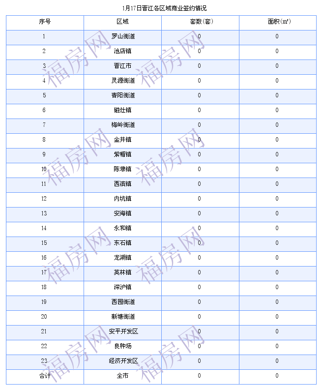 晋江最新房价：1月17日住宅成交26套 面积3167平方米