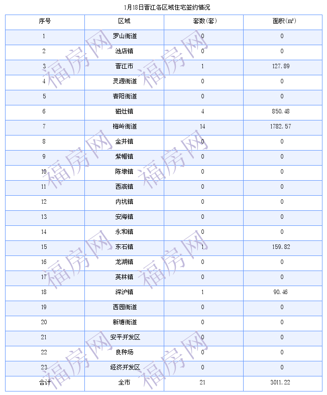 晋江最新房价：1月18日住宅成交21套 面积3011平方米