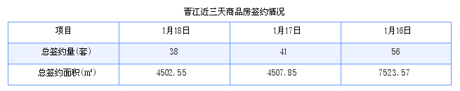 晋江最新房价：1月18日住宅成交21套 面积3011平方米