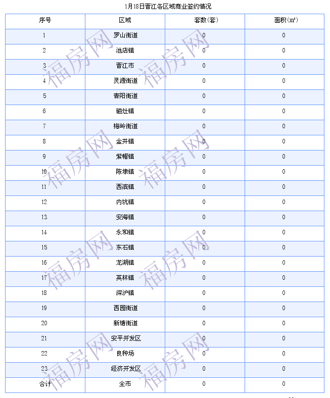 晋江最新房价：1月18日住宅成交21套 面积3011平方米
