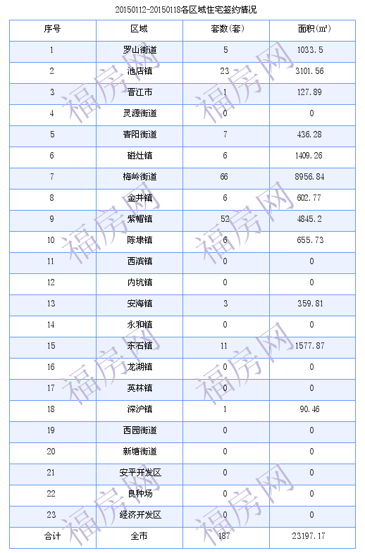 晋江最新房价：1月12日-1月18日商品房共成交187套