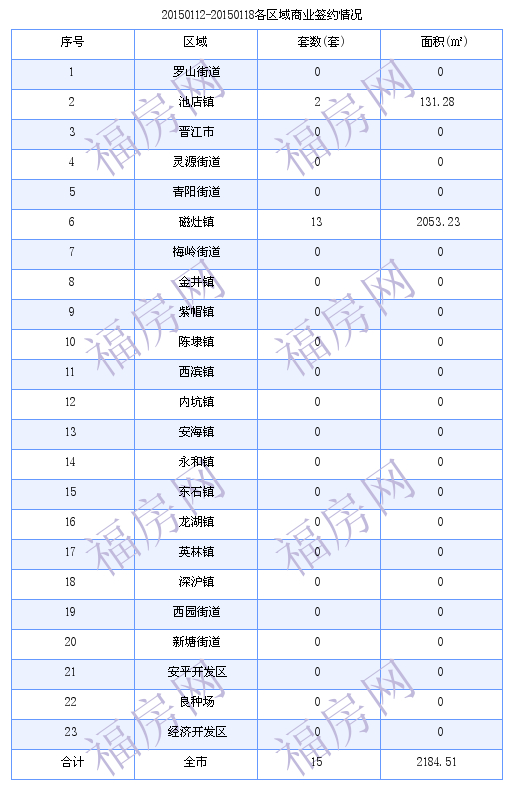 晋江最新房价：1月12日-1月18日商品房共成交187套