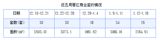 晋江最新房价：1月12日-1月18日商品房共成交187套