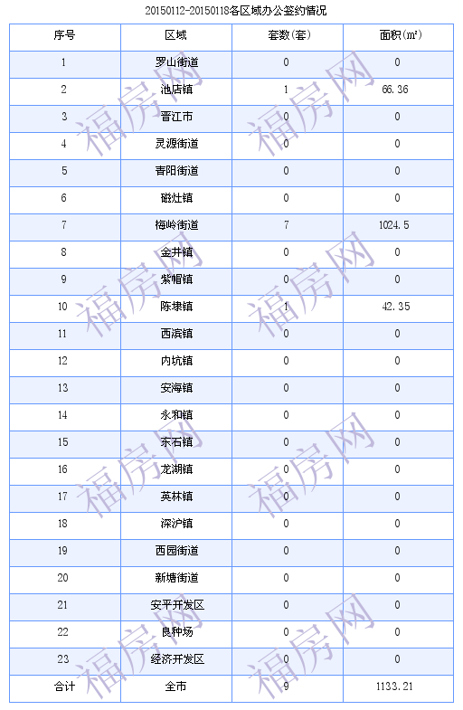 晋江最新房价：1月12日-1月18日商品房共成交187套