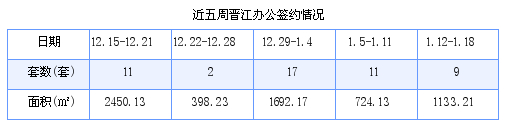 晋江最新房价：1月12日-1月18日商品房共成交187套