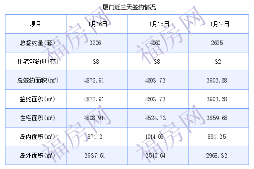 厦门最新房价：1月16日住宅成交38套 面积4808.91平方米