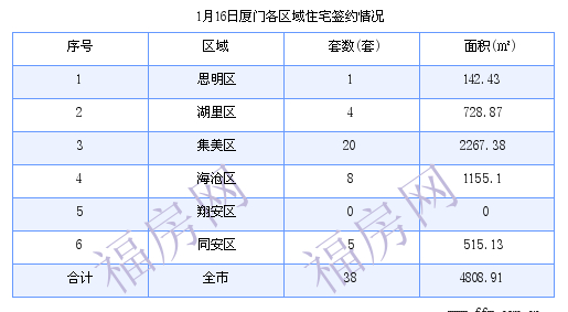 厦门最新房价：1月16日住宅成交38套 面积4808.91平方米