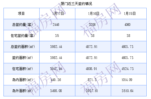 厦门最新房价：1月17日住宅成交35套 面积3947.44平方米