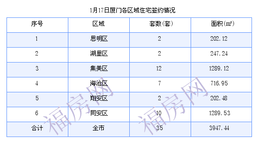 厦门最新房价：1月17日住宅成交35套 面积3947.44平方米