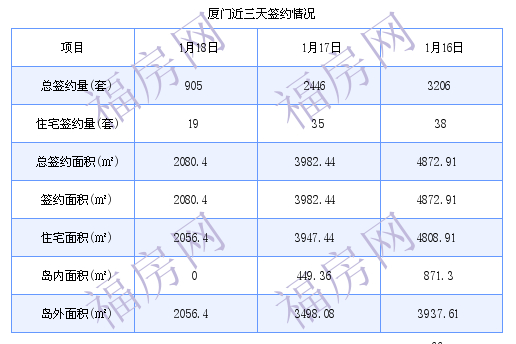 厦门最新房价：1月18日住宅成交19套 面积2056.4平方米