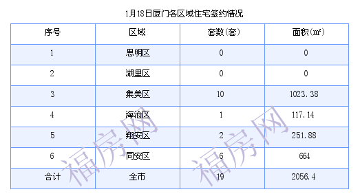 厦门最新房价：1月18日住宅成交19套 面积2056.4平方米